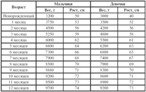 С каким ростом рождаются дети