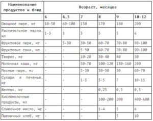 Первый прикорм в 4 месяца при смешанном вскармливании что можно давать