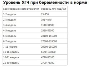 Как часто нужно сдавать кровь на хгч на ранних сроках беременности