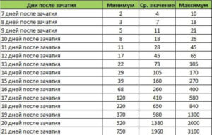 Калькулятор роста хгч по дням при беременности