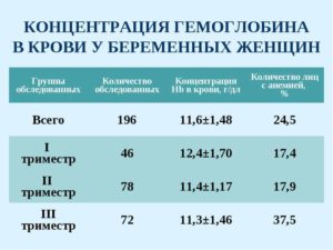 Повышенный гемоглобин у беременных женщин