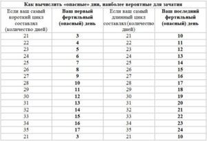 Как посчитать безопасные дни чтобы не забеременеть онлайн калькулятор