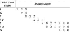 Степень зрелости плаценты на 32 неделе беременности