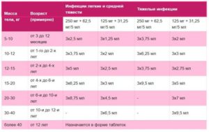 Амоксиклав Ребенку 6 Лет Дозировка В Таблетках