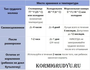 Какой температуры должно быть сцеженное грудное молоко для кормления