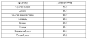 Белковые продукты для беременных таблица