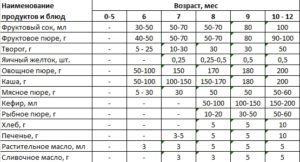 Таблица прикорма детей до года при грудном вскармливании воз 2018