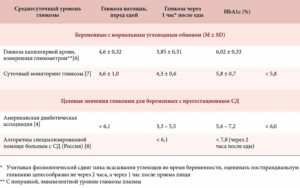 При Беременности Низкий Уровень Глюкозы В Крови