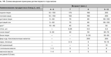 Как ввести в прикорм творог