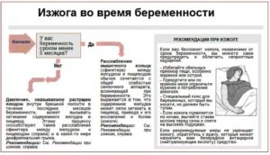 На Каком Сроке Появляется Изжога При Беременности