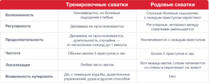 Сколько длятся тренировочные схватки на 39 неделе беременности