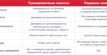 Сколько длятся тренировочные схватки на 39 неделе беременности