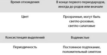 Могут ли подтекать воды на 26 неделе беременности