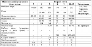 Сколько овощного пюре давать ребенку в 6 месяцев