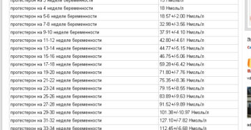 Прогестерон на 4 неделе беременности норма