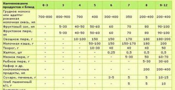 Таблица прикорма детей до года при смешанном вскармливании