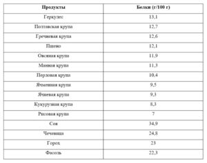 Белковые продукты для беременных таблица