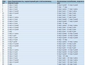 Сколько мм должно быть плодное яйцо в 5 недель