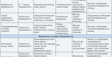 Покалывает низ живота 9 неделе беременности