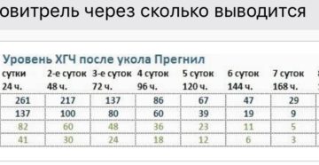 Через сколько дней выводится укол хгч 5000 из организма