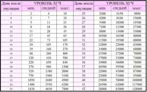 Калькулятор роста хгч по дням при беременности