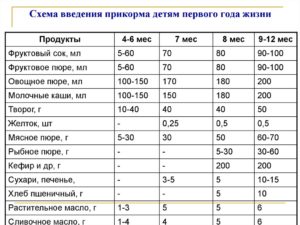 Ребенок в 7 месяцев не ест прикорм комаровский