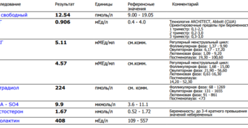 Анализ на свободный тестостерон у женщин когда сдавать