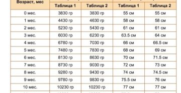 Как рассчитать примерный вес ребенка при рождении