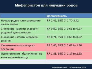 Почему не действует мифепристон перед родами