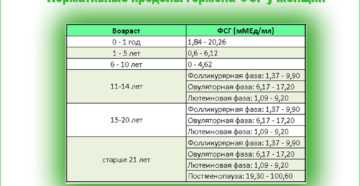 Фсг норма у женщин после 45 лет повышен лечение