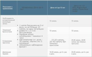 Беродуал Для Ингаляций Дозировка Детям 2 Года