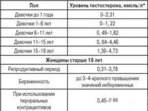 Как забеременеть при повышенном тестостероне