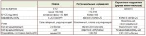 Ктг норма на 37 неделе беременности