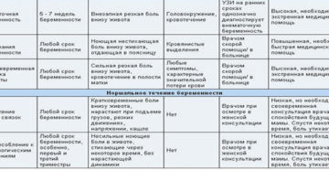 Болит живот на 9 неделе беременности как при месячных