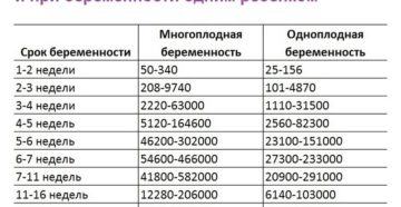 На какой неделе беременности снижается хгч