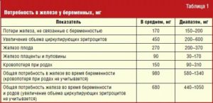 Железо Для Беременных Препараты Названия Список Лучших