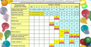 С какого возраста можно давать ребенку борщ комаровский