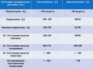 Давление 140 На 70 При Беременности Отзывы