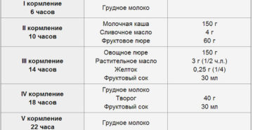 Сколько грамм прикорма должен съедать ребенок в 6 месяцев