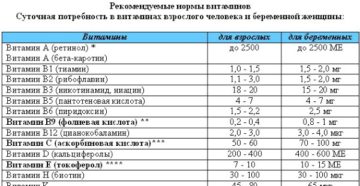 Схема приема витамина е и фолиевой кислоты при планировании беременности