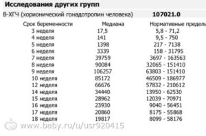 Как растет хгч на 6 неделе беременности