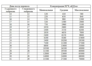 Хгч по дням после переноса эмбрионов 5 дневных