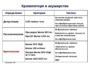 Допустимая кровопотеря в родах в зависимости от массы тела