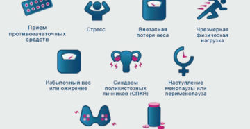 Из за чего может быть задержка месячных в 15 лет