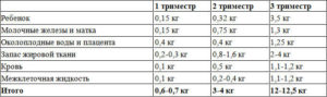 Вес матки и околоплодных вод по неделям