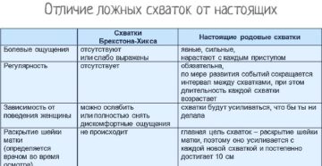 Схватки ложные на 36 неделе беременности