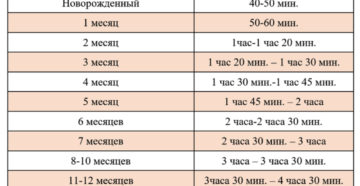 Сколько Должен Спать Новорожденный Ночью Между Кормлениями