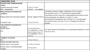 Как Правильно Снижать Дозу Дюфастона При Беременности