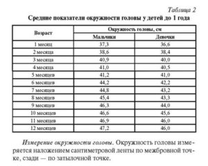 Норма Окружность Головы В 6 Месяцев Таблица