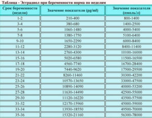 Пролактин при беременности норма по неделям таблица